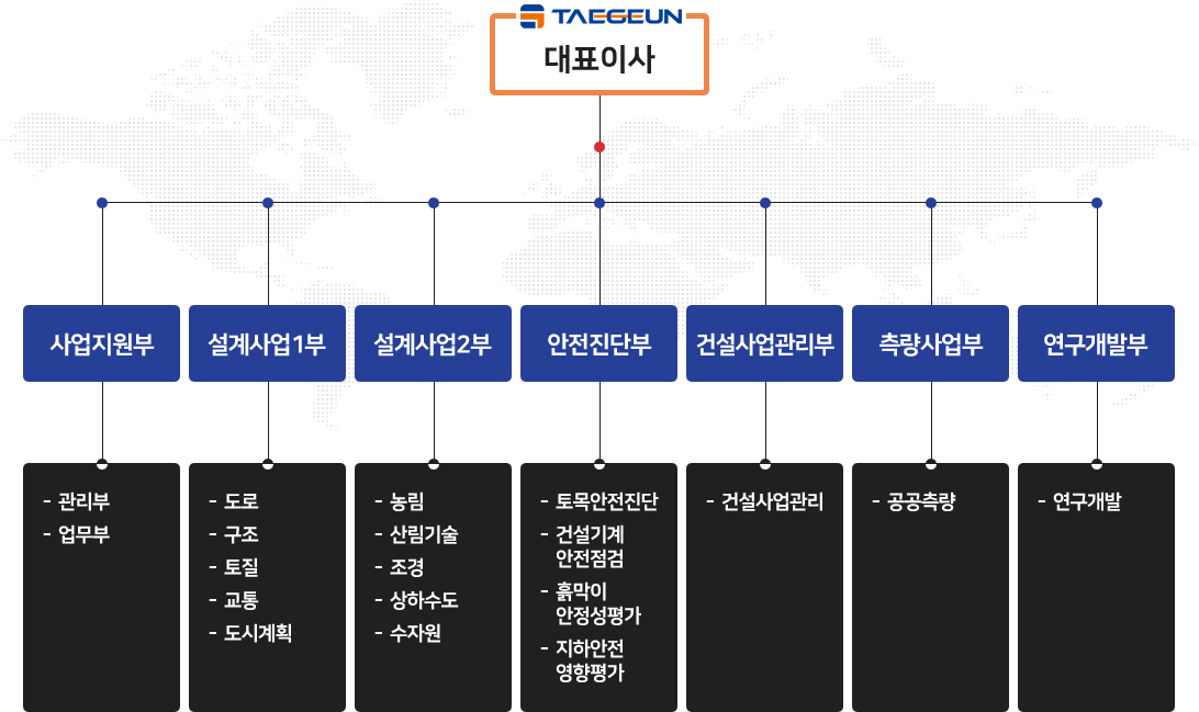 조직도